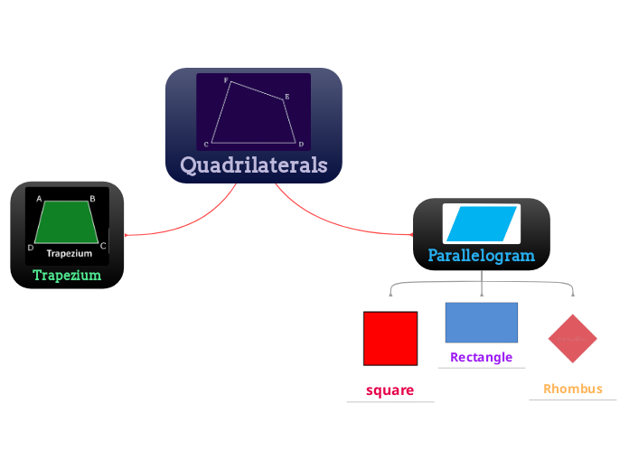 Quadrilaterals mind map